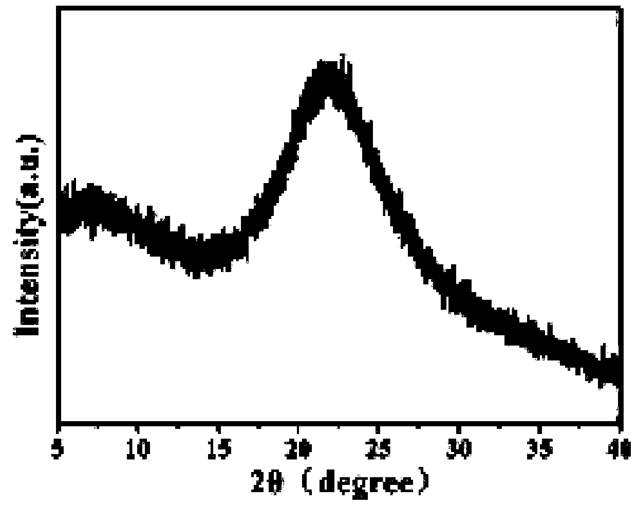 Synthesis method of novel bisphenol S derivative type polysulfate