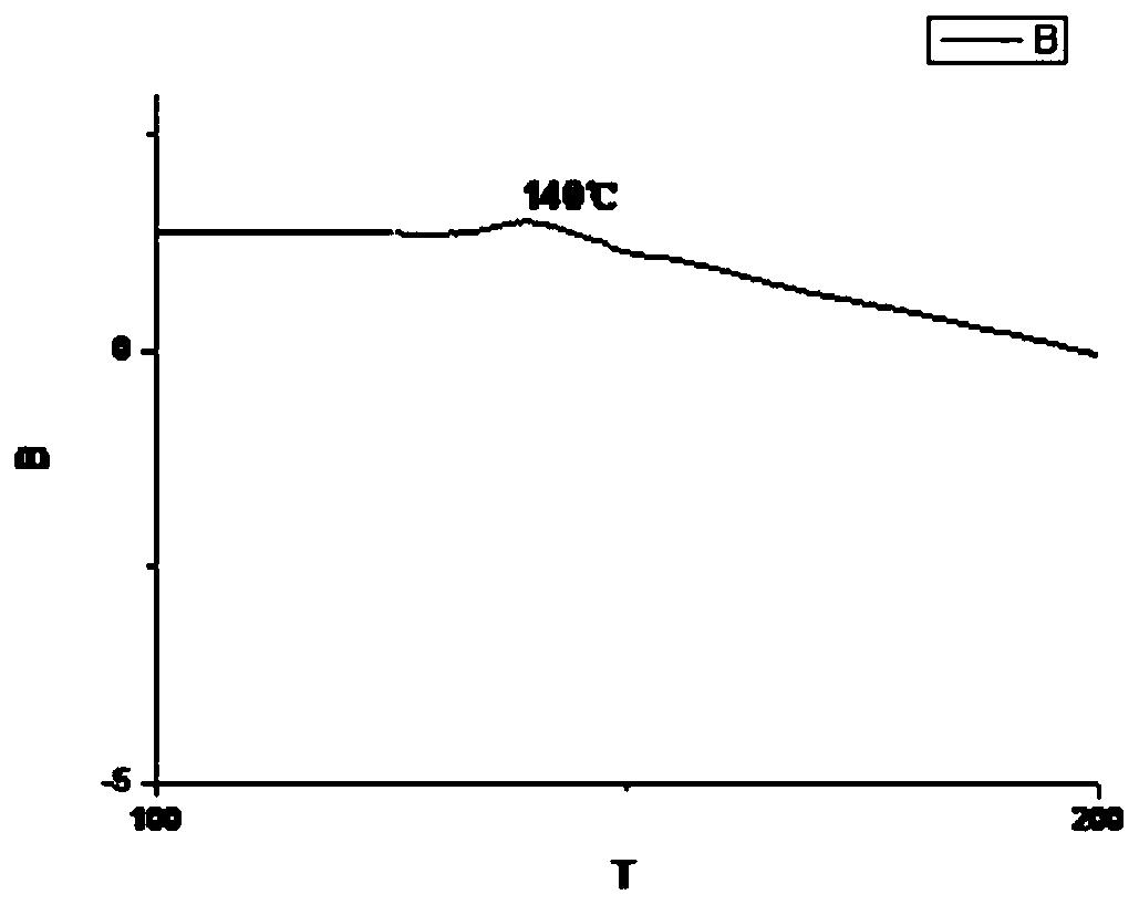 Synthesis method of novel bisphenol S derivative type polysulfate