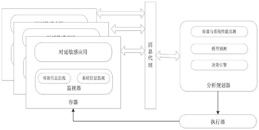 Method and system for automatically allocating resources in containerized edge computing