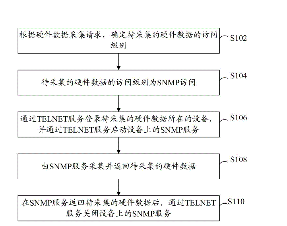 Data collection method and device