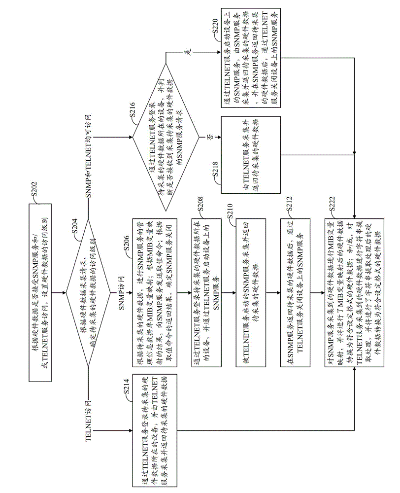 Data collection method and device