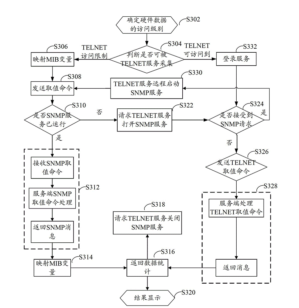 Data collection method and device