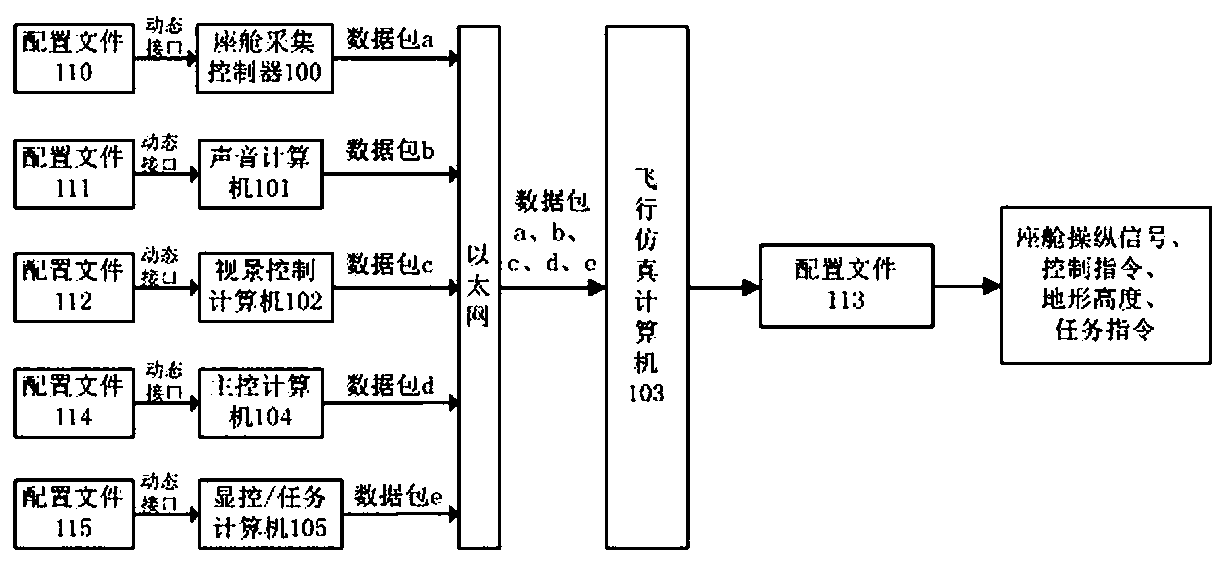 Flight simulator network communication method based on dynamic interface