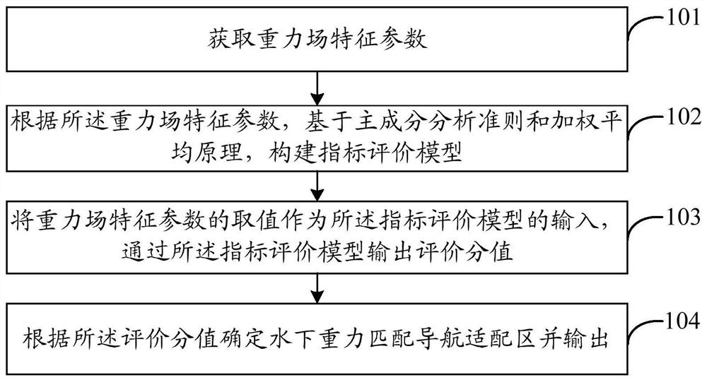 A Method of Underwater Gravity Matching Navigation Adaptation Area