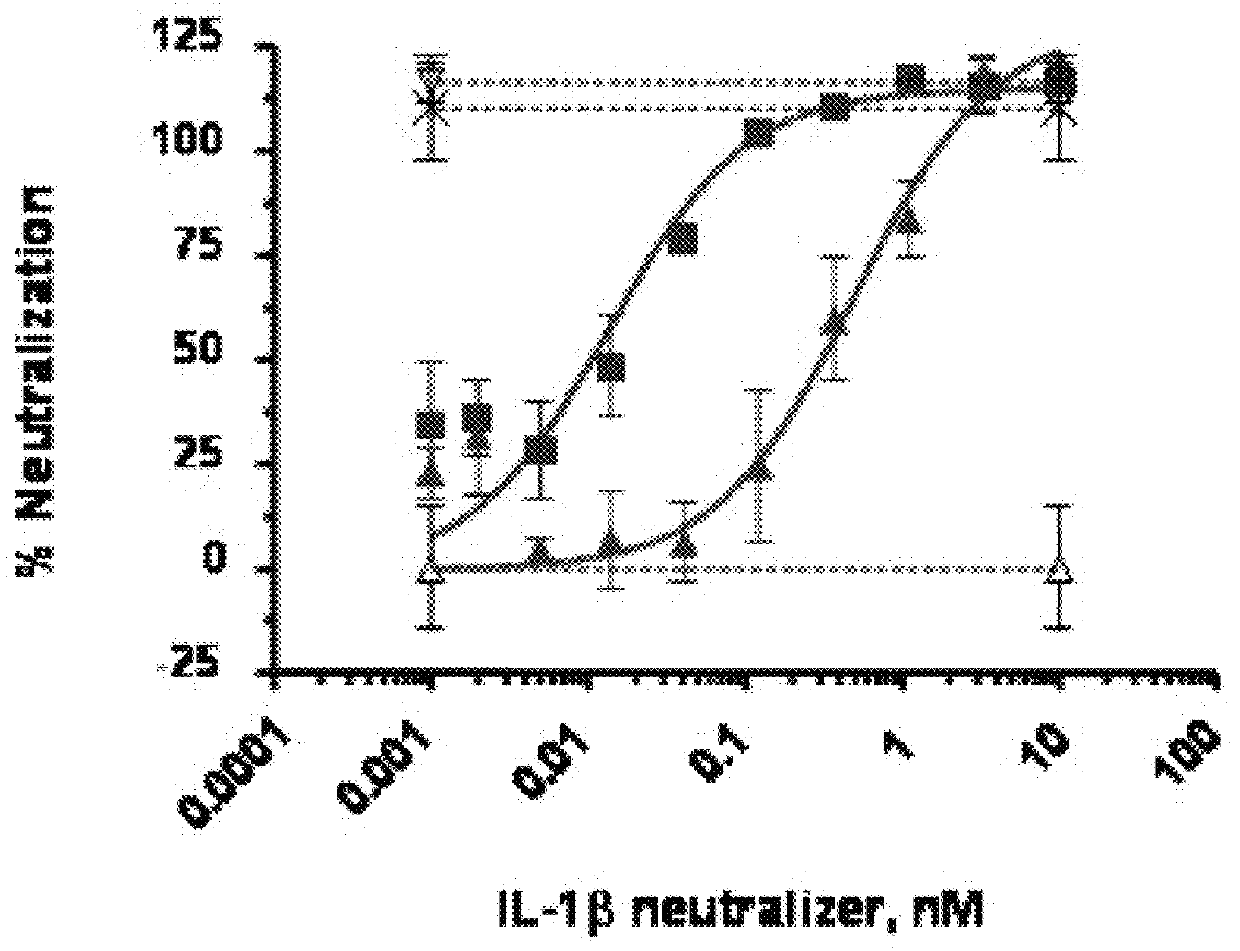 Methods for improvement of beta cell function with anti-IL-1β antibodies or fragments thereof