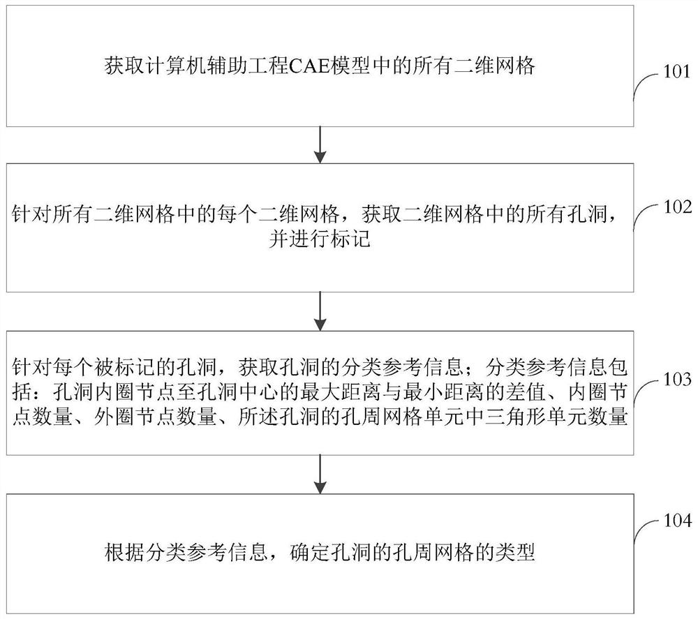 Hole periphery grid classification method and device, and storage medium