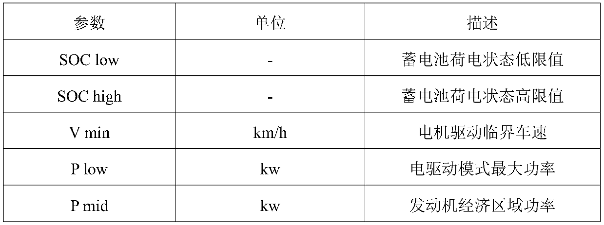 Joint simulation method of hybrid electric vehicle control strategy