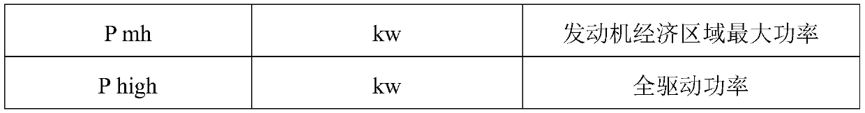 Joint simulation method of hybrid electric vehicle control strategy