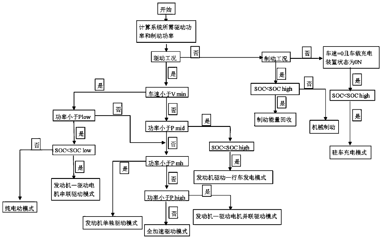 Joint simulation method of hybrid electric vehicle control strategy