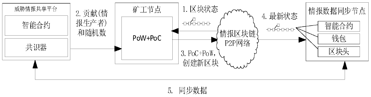 Threat information exchange sharing method based on block chain