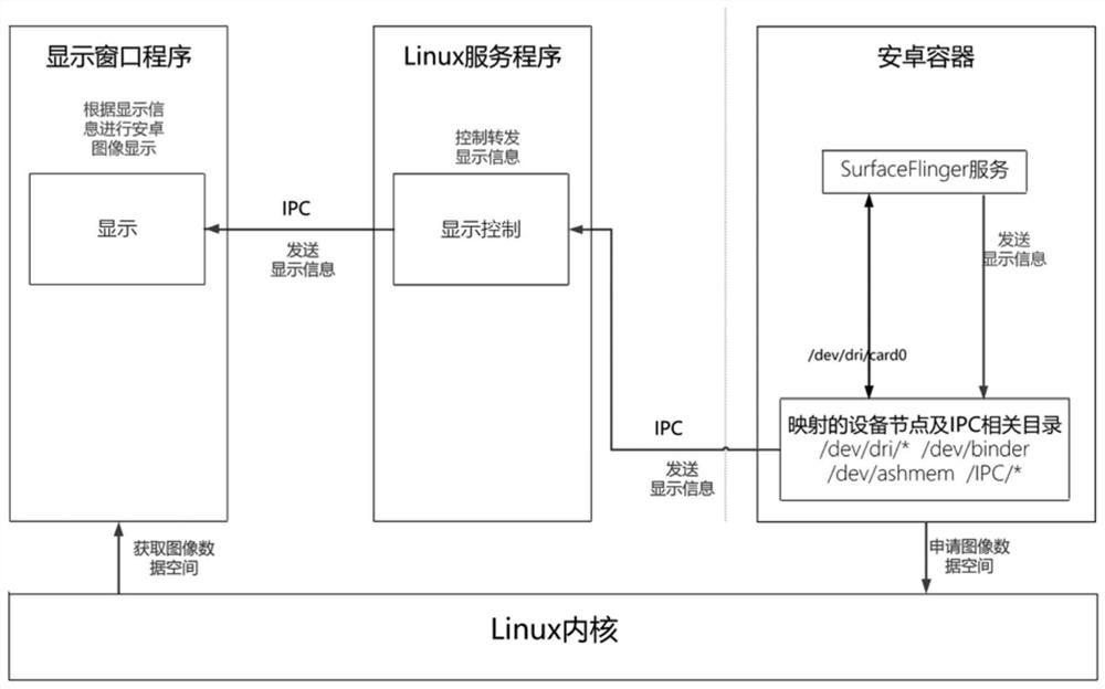 Android multi-window display method applied to Linux