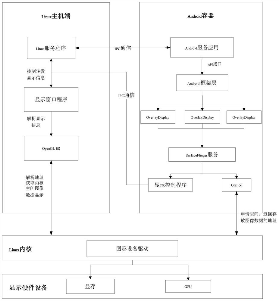 Android multi-window display method applied to Linux