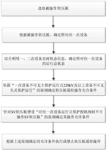 Equipment real-time status-based smart substation soft strap remote anti-misoperation method