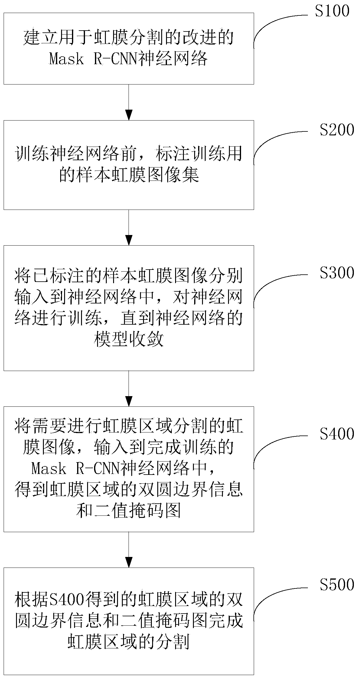 Segmentation method of iris region in iris image based on Mask R-CNN neural network