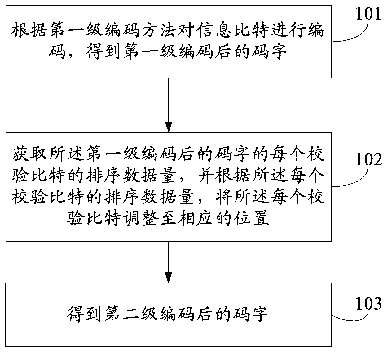 Method, device and system for encoding and decoding