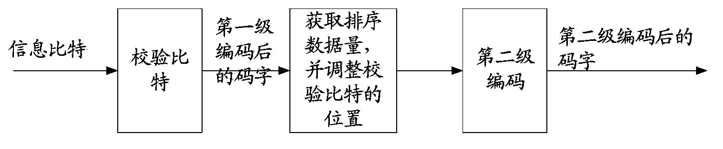 Method, device and system for encoding and decoding