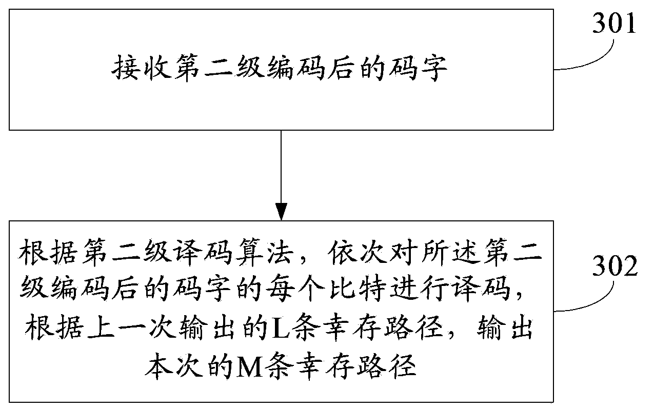 Method, device and system for encoding and decoding