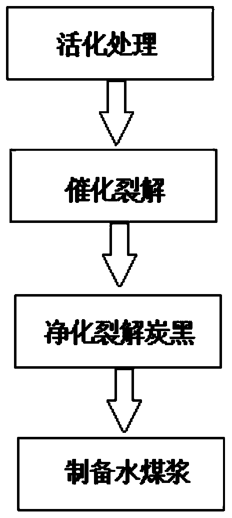 A kind of method that utilizes the pyrolysis carbon black that contains fcc unloading agent to prepare water coal slurry