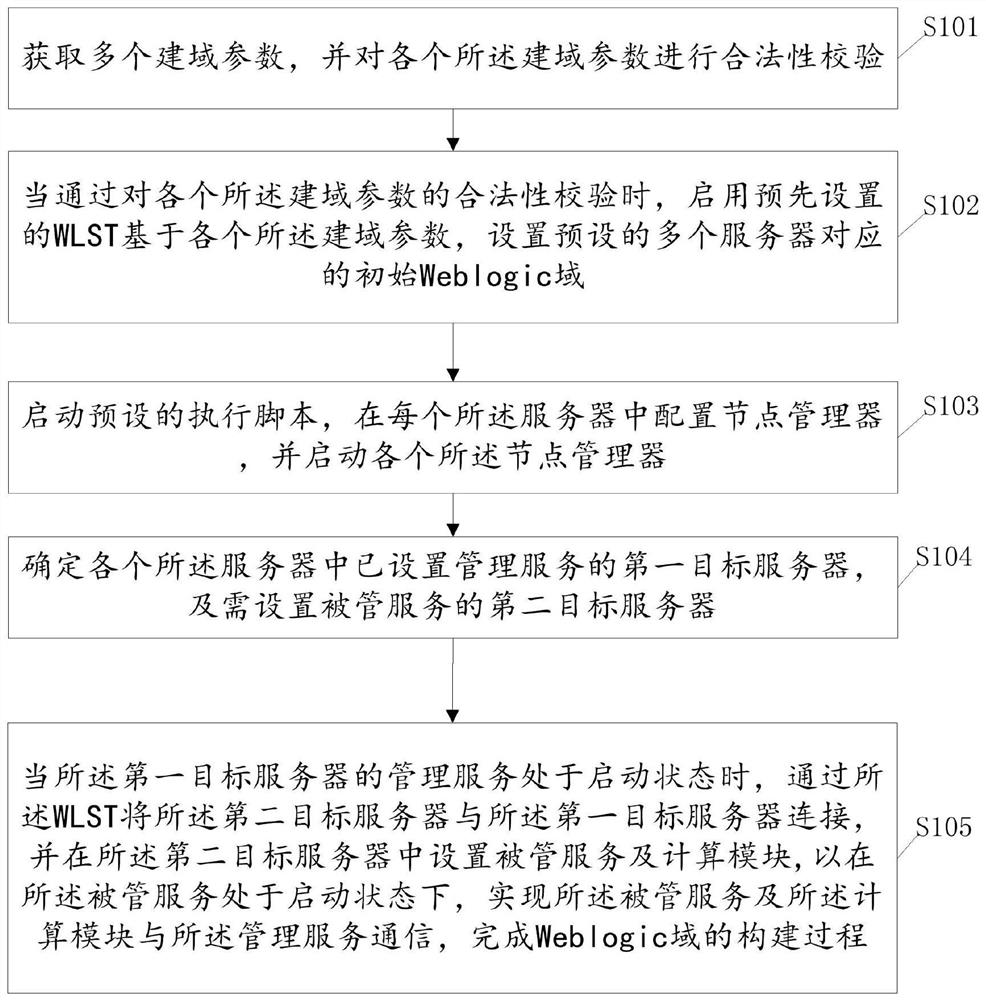 Weblogic domain building method and device, storage medium and electronic equipment