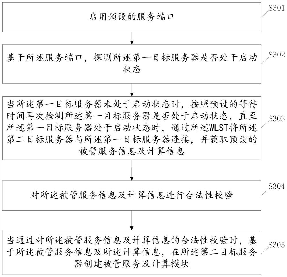 Weblogic domain building method and device, storage medium and electronic equipment