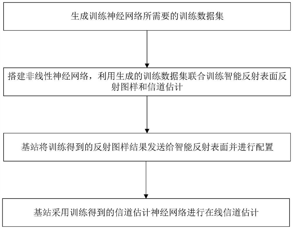 Joint design method of IRS reflection pattern and channel estimation based on deep learning