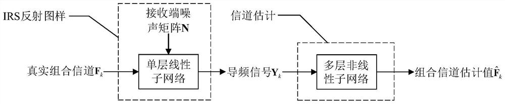 Joint design method of IRS reflection pattern and channel estimation based on deep learning