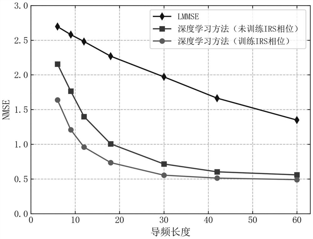 Joint design method of IRS reflection pattern and channel estimation based on deep learning