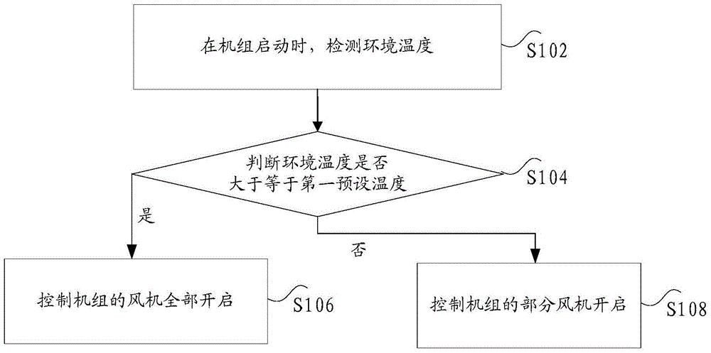 Air conditioning unit control method and device