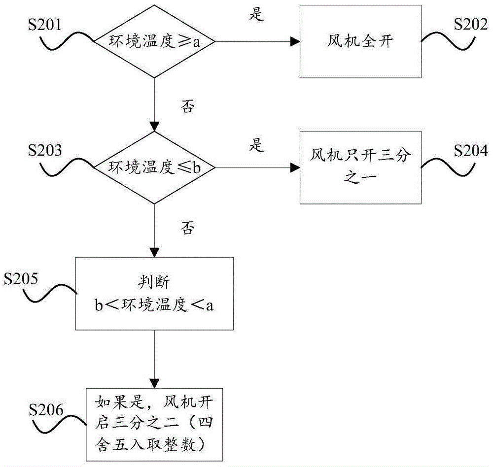 Air conditioning unit control method and device