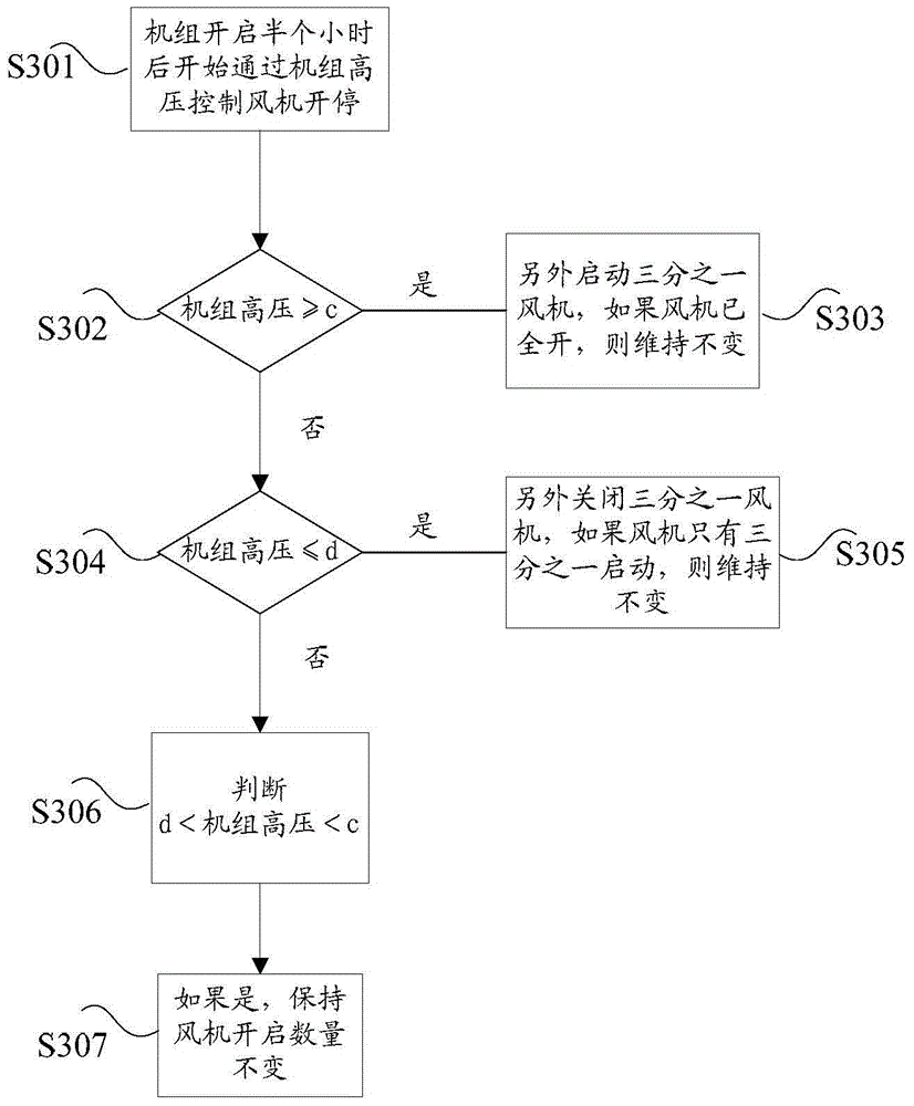 Air conditioning unit control method and device