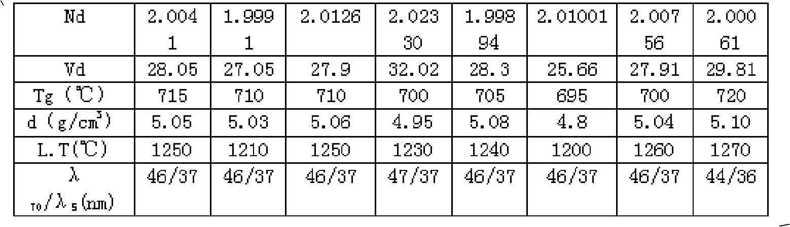 High-refraction and high- dispersion optical glass and method of manufacture