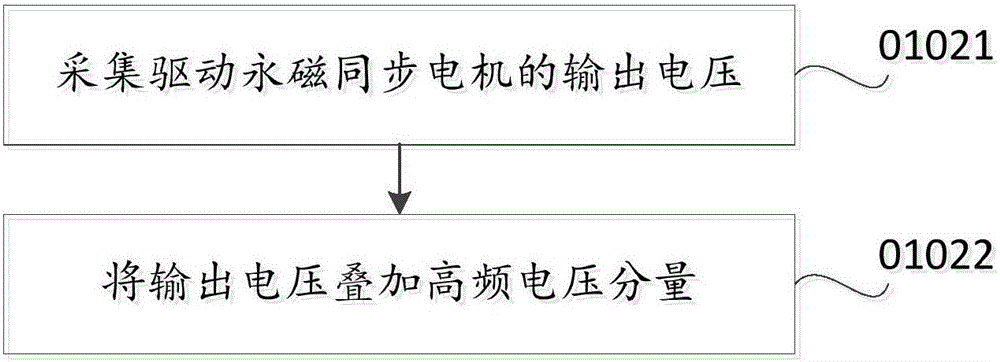 Start control method and device of permanent magnet synchronous motor