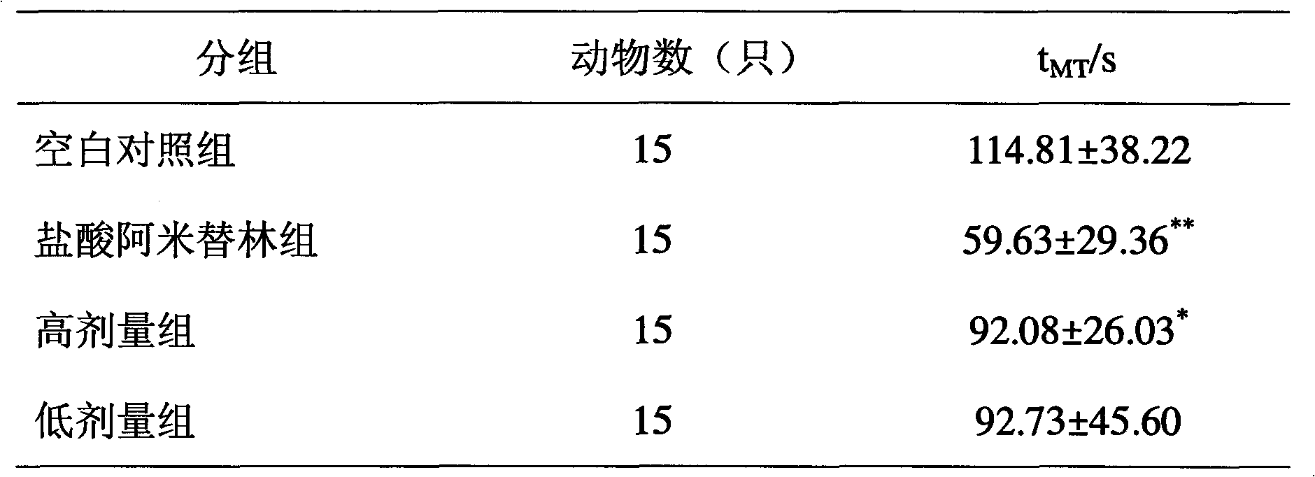 Pharmaceutical composition for curing tristimania and preparation method and application thereof