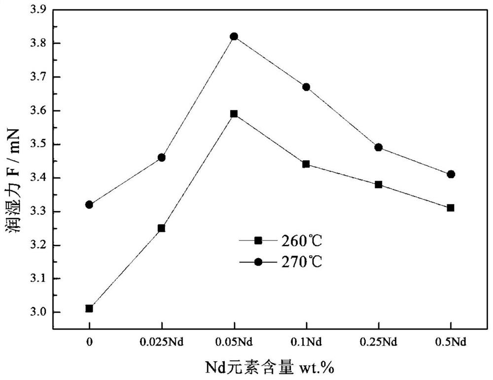 A sn-cu-ni lead-free solder containing ga and nd