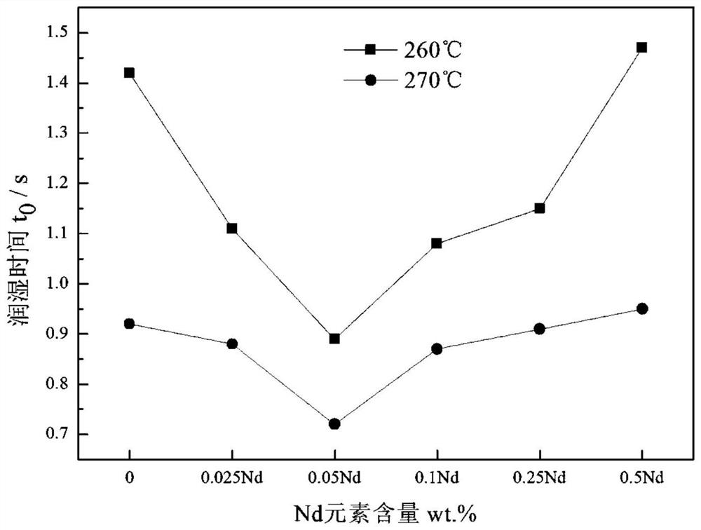 A sn-cu-ni lead-free solder containing ga and nd