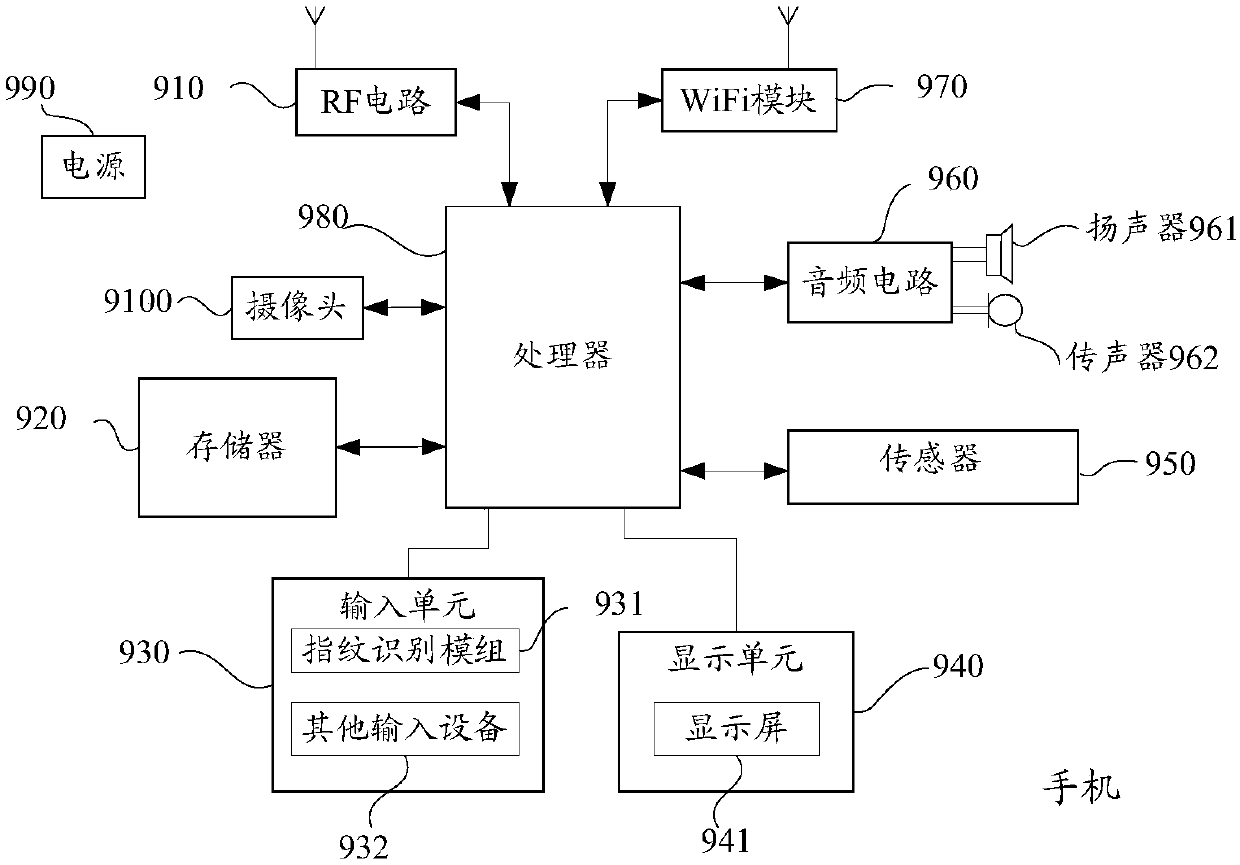 UART and USB multiplex circuit and mobile terminal