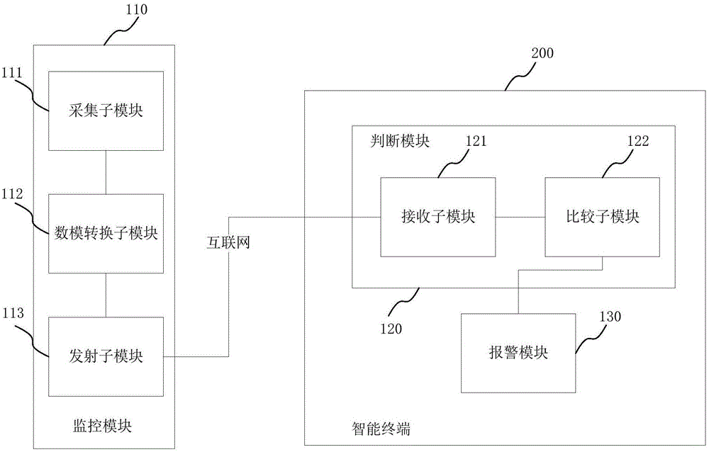 Method and system for monitoring carbon monoxide concentration based on network