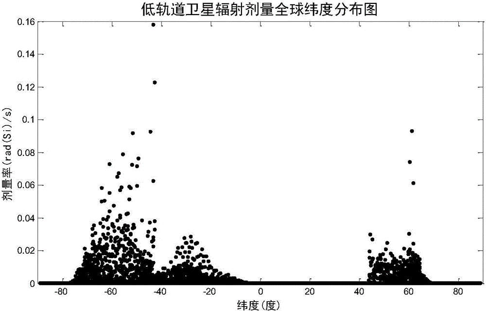 Method for assessing radiation dose rate of earth-orbiting satellite