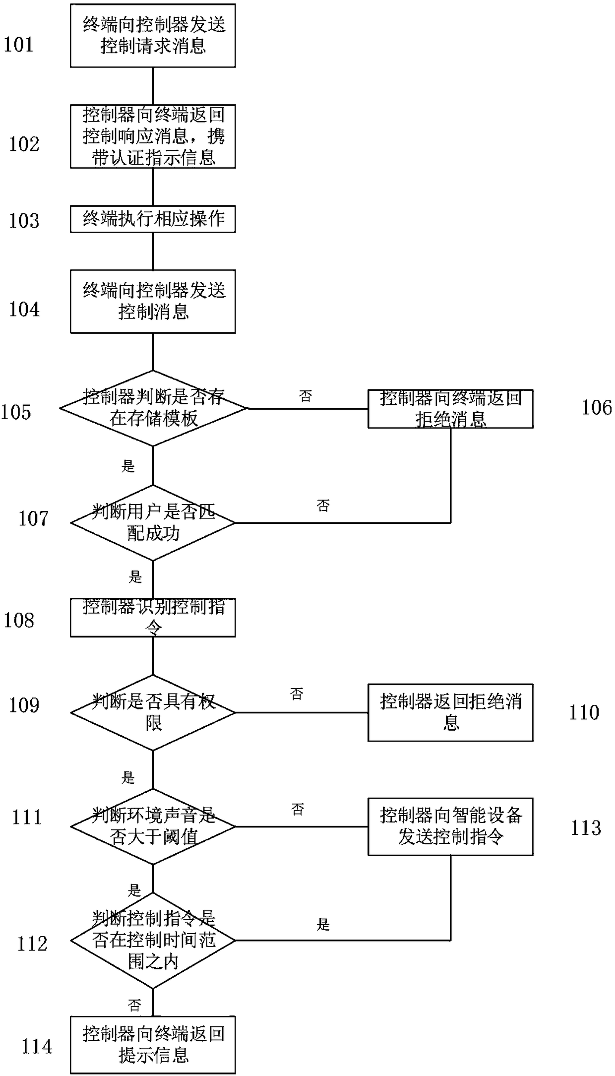 Intelligent classroom voice control system