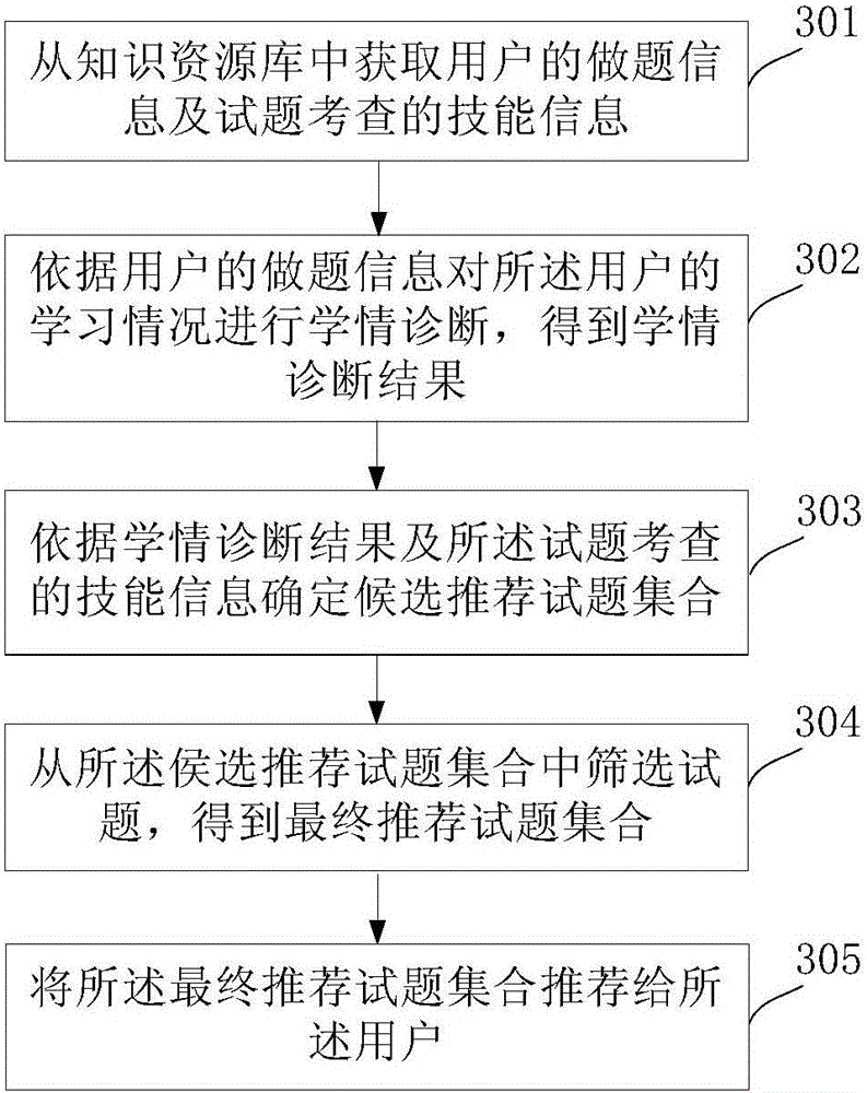 An online study test question recommendation method and system