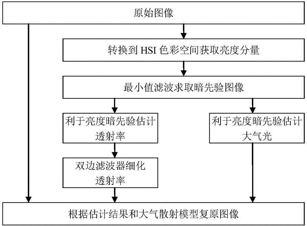 Single image defogging method based on luminance dark priori method and bilateral filtering