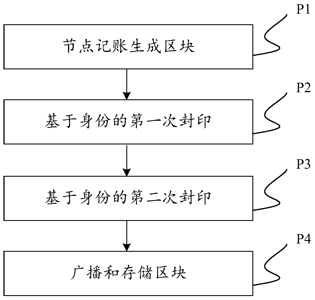 Identity-based blockchain sealing mechanism