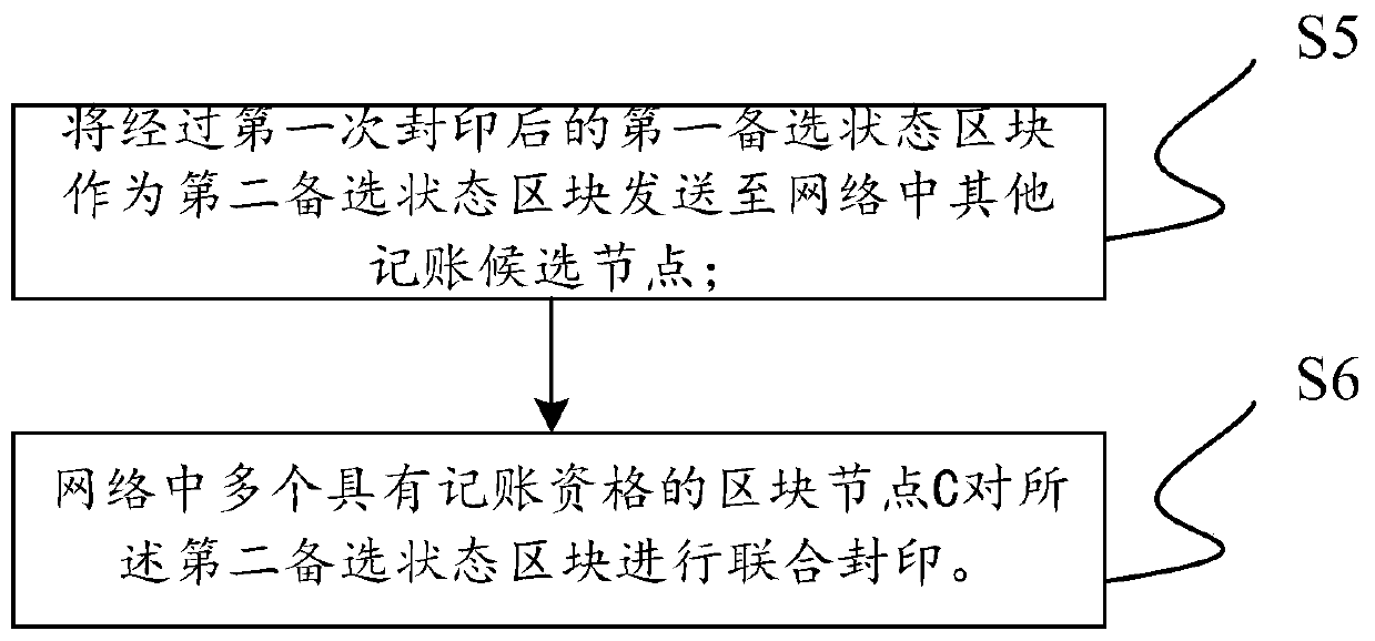 Identity-based blockchain sealing mechanism