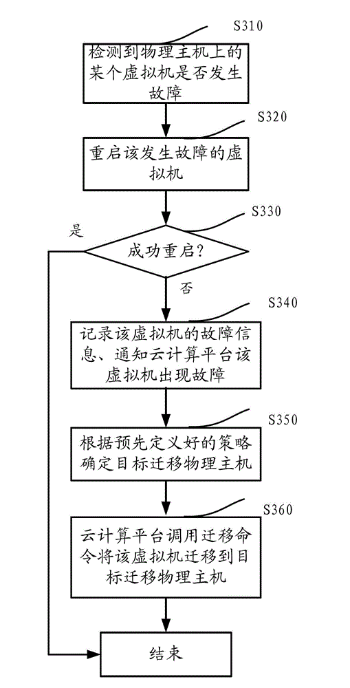 High availability cluster management method for cloud computing platform