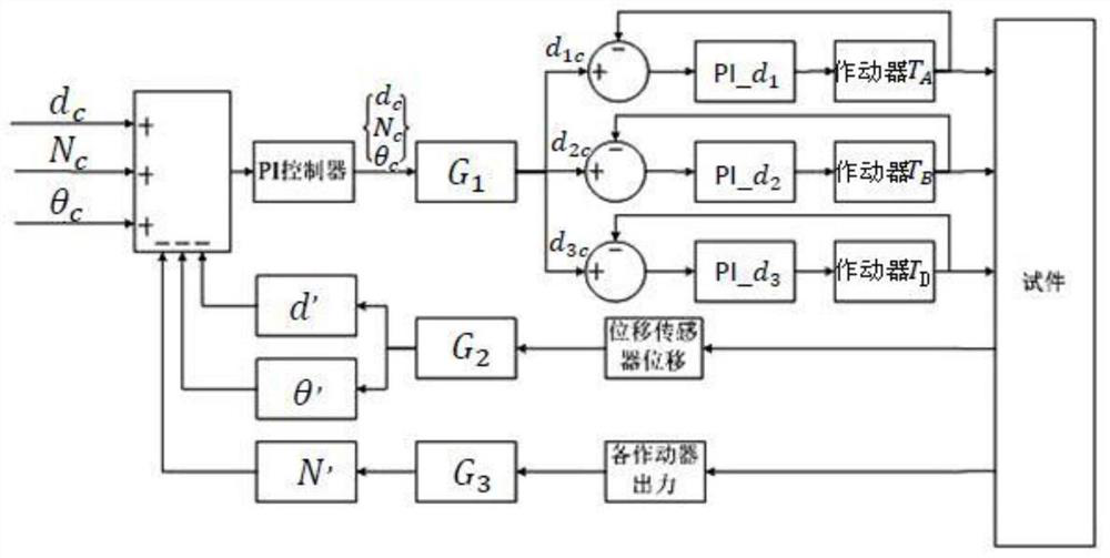 A force-displacement hybrid control method for a three-degree-of-freedom loading system