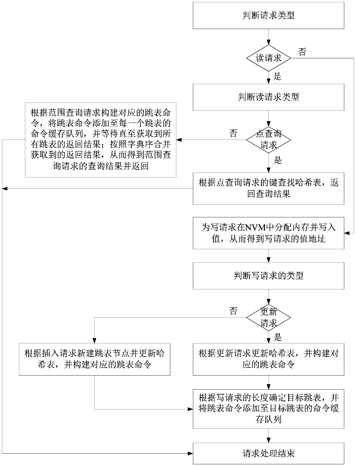 A request processing method of a hybrid memory key value for a storage system