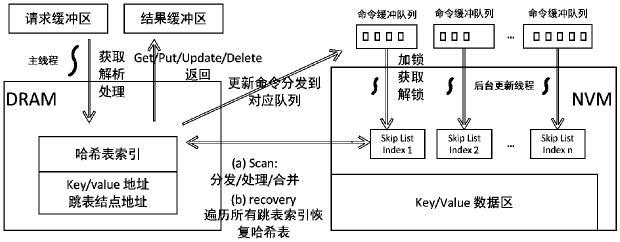 A request processing method of a hybrid memory key value for a storage system