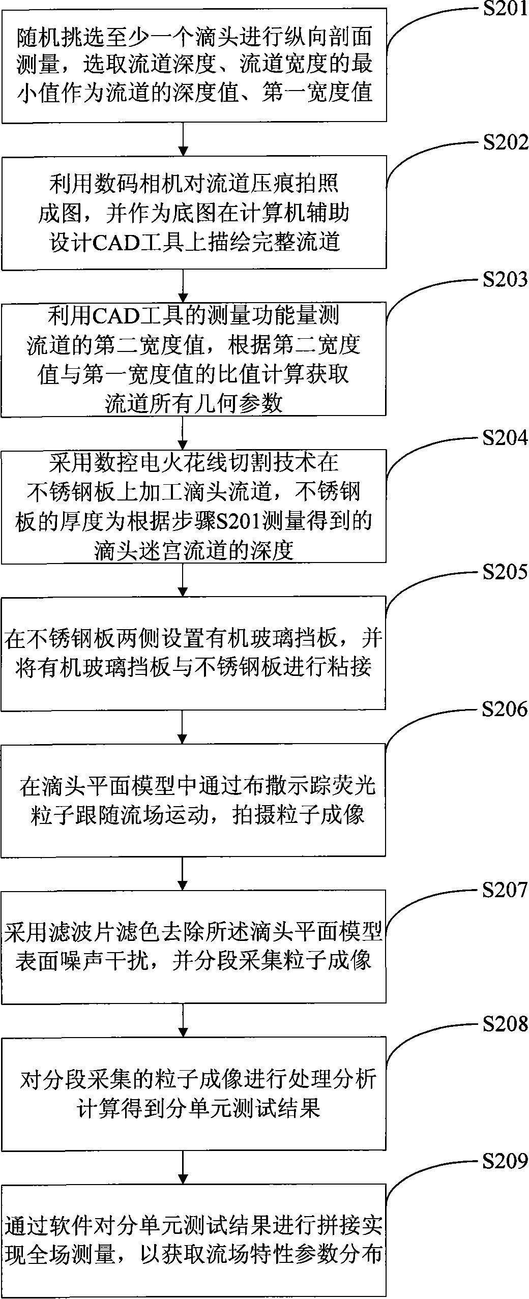 System and method for testing internal flow field property of dripper maze inner channel