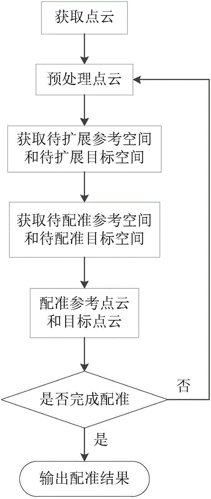 Point cloud registering method based on iterative closest point algorithm