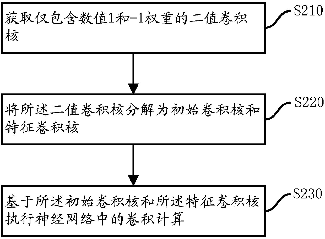 Calculation method and device applied to neural networks